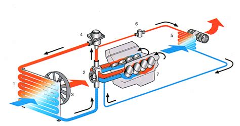 Aušinimo sistemos schema automobilyje