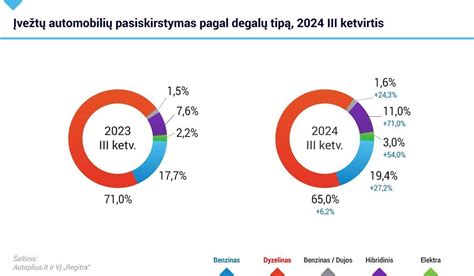 Dyzelinių automobilių dalis Lietuvoje pagal kuro tipą