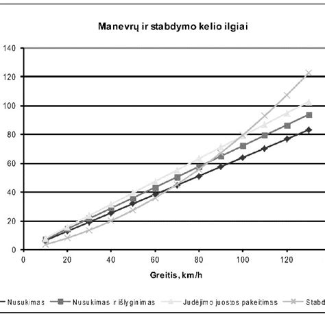 Stabdymo kelio palyginimas skirtingais greičiais
