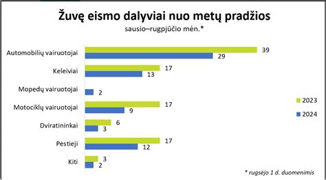 Statistika apie eismo įvykių priežastis