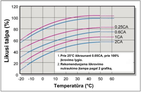 Akumuliatoriaus talpos ir energijos palyginimas