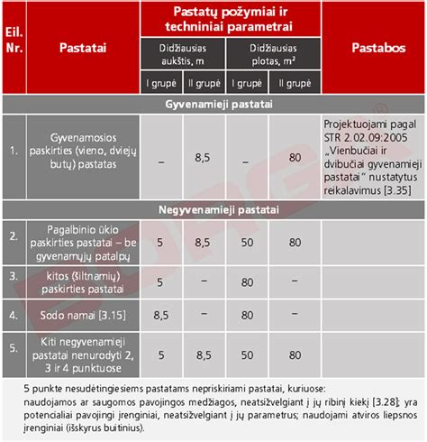 Lentelė su priešgaisriniais atstumais tarp pastatų