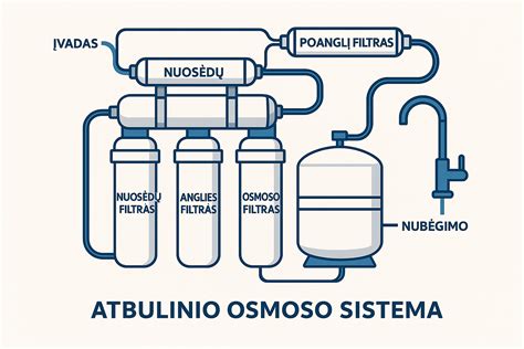 Schematinis mechaninio vandens filtro veikimo principas
