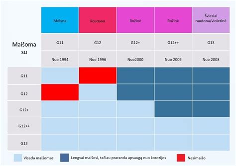 aušinimo skysčių maišymo lentelė