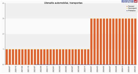 Cramo autoparko transporto priemonių skaičius