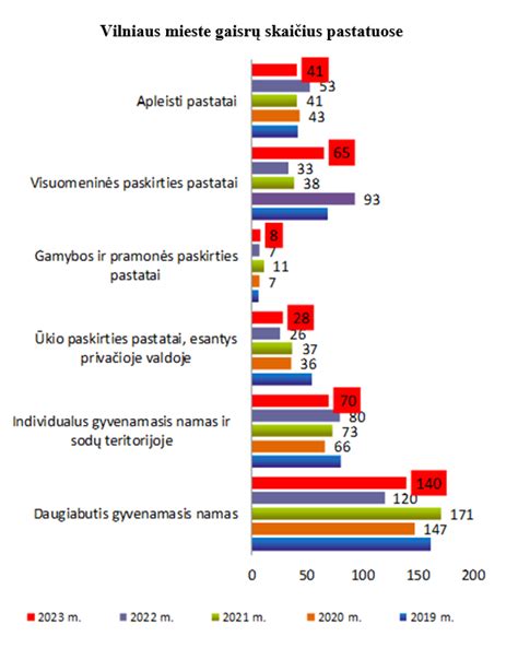 Infografika: Vilniaus miesto kelionių statistika