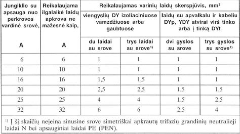 Lentelė: Rekomenduojamas laidų skerspjūvis pagal apkrovą