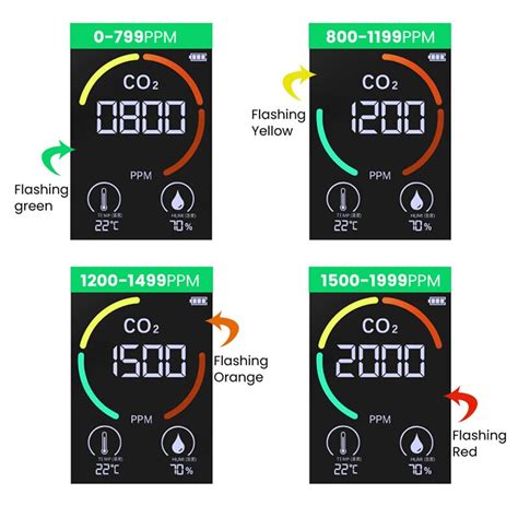 Schematinis CO2 matavimo procesas automobilyje