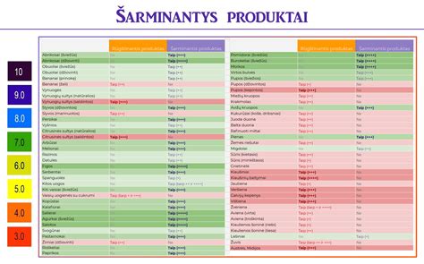 lentelė su maisto produktais, turinčiais geležies
