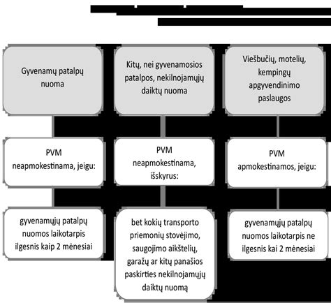 Schematinis PVM grandinės pavaizdavimas ES