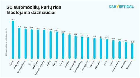Infografika, iliustruojanti dyzelinių ir benzininių automobilių ridos klastojimo dažnumą