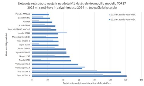 Elektromobilių veikimo nuotolio palyginimas