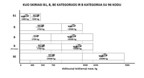 B kategorijos automobilis