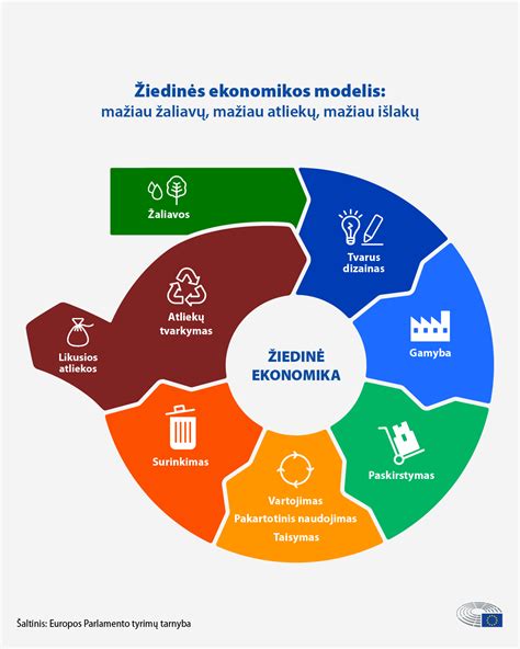 Schema, iliustruojanti žiedinės ekonomikos principus panaudojant mobiliuosius telefonus