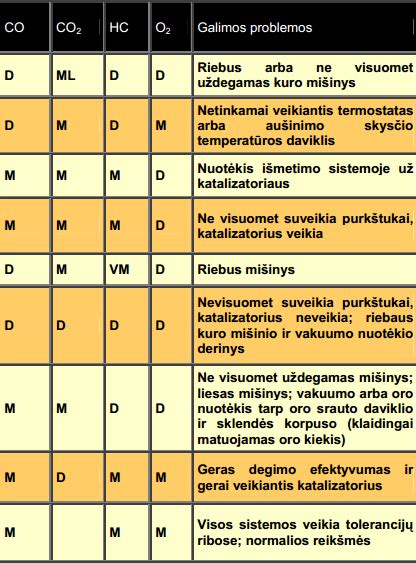 Diagrama: Oro ir kuro mišinio reguliavimo sistema