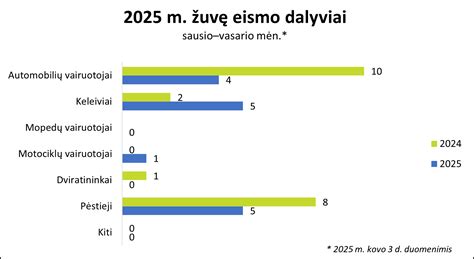 Statistika apie eismo įvykius Lietuvoje