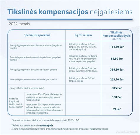 Kompensacijos neįgaliesiems