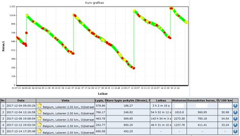 Grafikas vidutinių kuro sąnaudų palyginimui