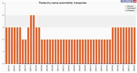 Pasaulinės automobilių pardavimų statistikos diagrama