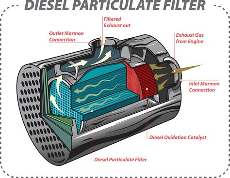 DPF filtro schema