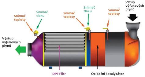 Scheminė išmetimo sistemos su katalizatoriumi ir DPF filtru schema