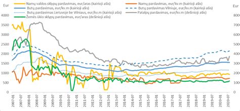 Grafikas su nekilnojamojo turto kainų dinamika