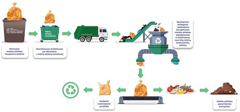 Grafikas rodantis atliekų tvarkymo proceso efektyvumą