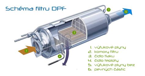 Vilkiko su DPF filtru schema