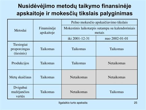 Nusidėvėjimo metodų palyginimas