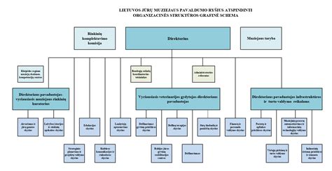 LPK hierarchinės struktūros schema