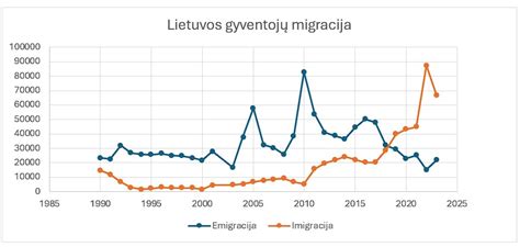 Lietuvos darbo rinkos statistikos grafikas