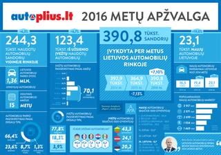 Lietuvos automobilių rinkos statistika pagal amžių