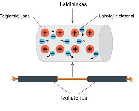 Schema, iliustruojanti elektros srovės tekėjimą per laidą ir jo skerspjūvio įtaką varžai.