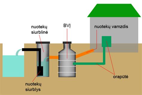 Nuotekų valymo procesas