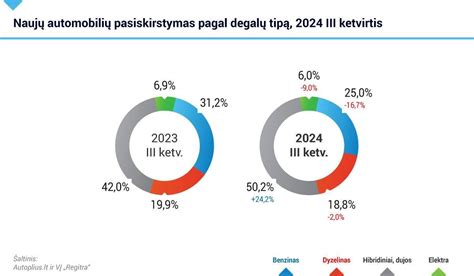 Naujų automobilių registracijos Lietuvoje pagal degalų tipą