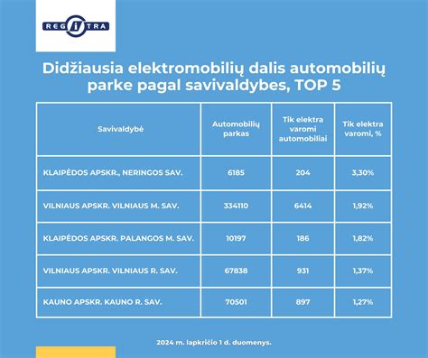 Statistika apie elektromobilių skaičių Lietuvoje