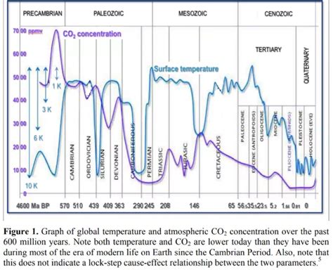 Grafikas, rodantis CO2 koncentracijos pokyčius atmosferoje