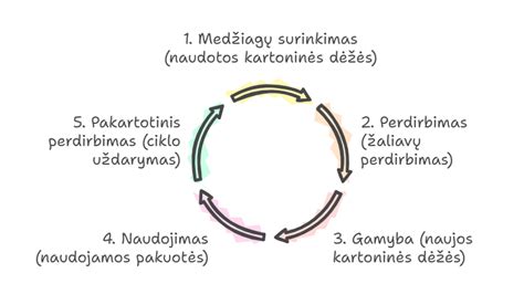 Schema, vaizduojanti vandenyno rūgštėjimo procesą