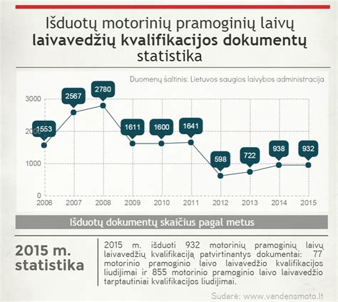 Laivų avarijų statistika Europoje