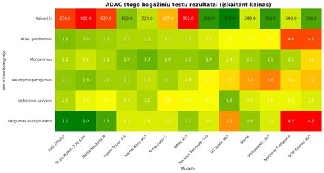 Visureigių bandymų rezultatai