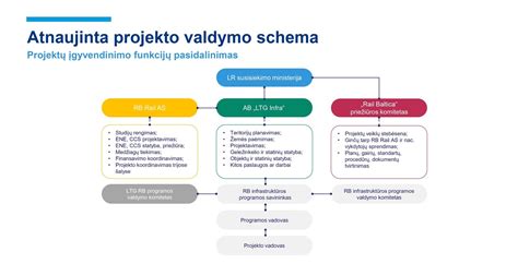 Schema su projekto etapais ir problemomis