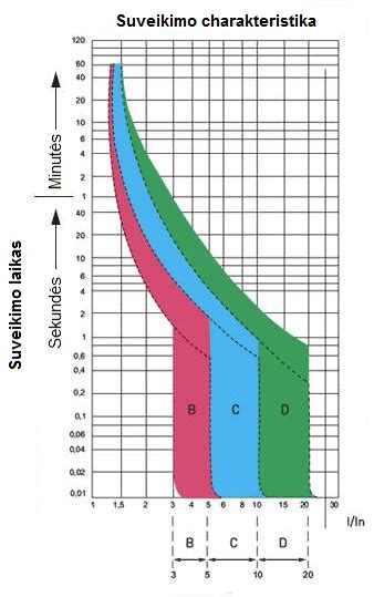Automatinio jungiklio suveikimo charakteristikų palyginimas