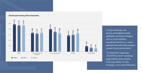 Statistika apie laisvės atėmimo bausmes Lietuvoje