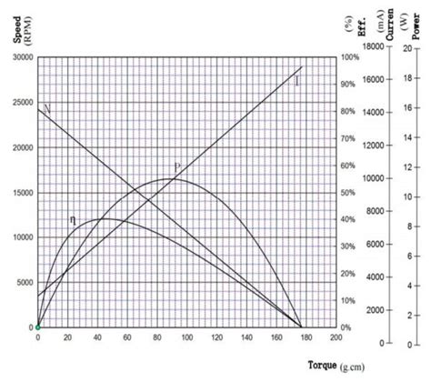 Grafikas, lyginantis sukimo momento ir galios kreives automobilyje