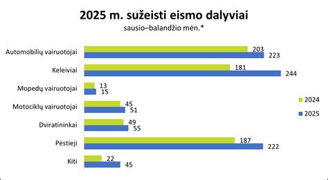 Statistinė diagrama, rodanti eismo įvykių priežastis