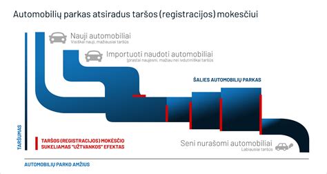Grafikas, rodantis automobilių taršos mokesčio apskaičiavimo principus
