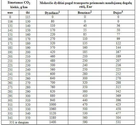 Lentelė su dabartinio taršos mokesčio dydžiais pagal CO2 emisijas