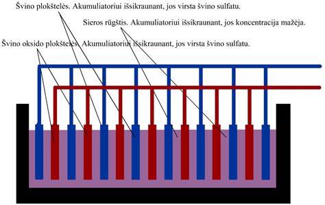 Akumuliatoriaus vidinė struktūra: plokštelės, separatoriai, elektrolitas