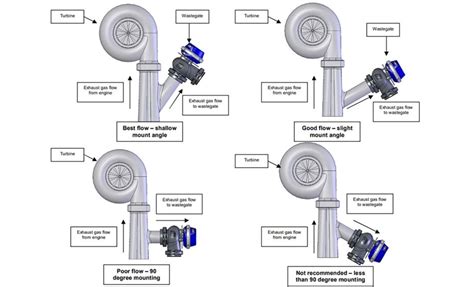 turbinos wastegate veikimo schema