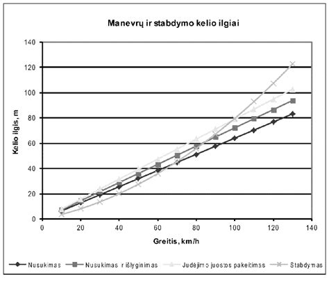 Stabdymo kelio palyginimas